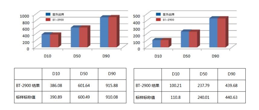 BT-2900动态图像粒度粒形分析仪良好的准确性.jpg