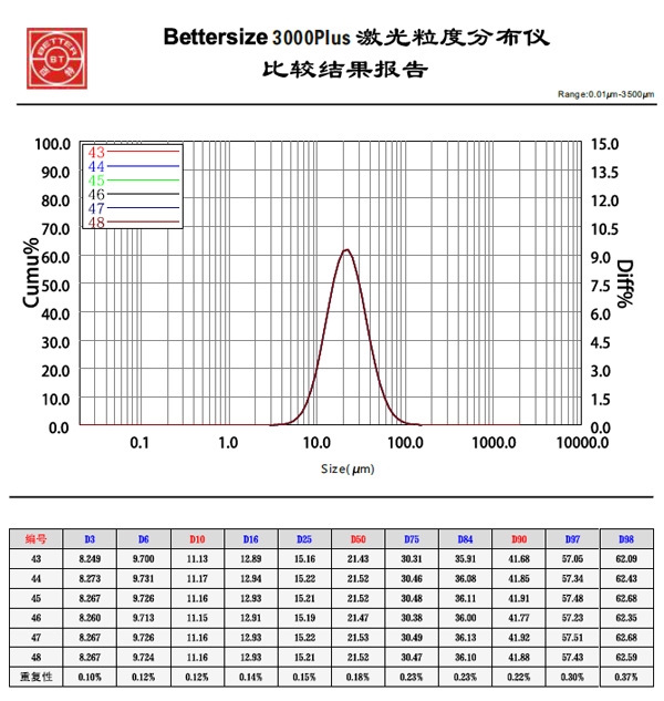Bettersize3000Plus激光图像粒度粒形分析仪良好的重复性2.jpg