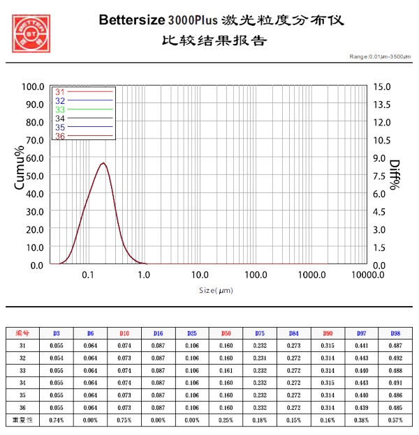 Bettersize3000Plus激光图像粒度粒形分析仪良好的重复性1.jpg