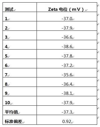 【表１.Zeta电位结果】.jpg