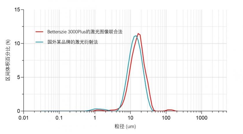(图4. 不同测量方法的粒度分布结果比较).jpg