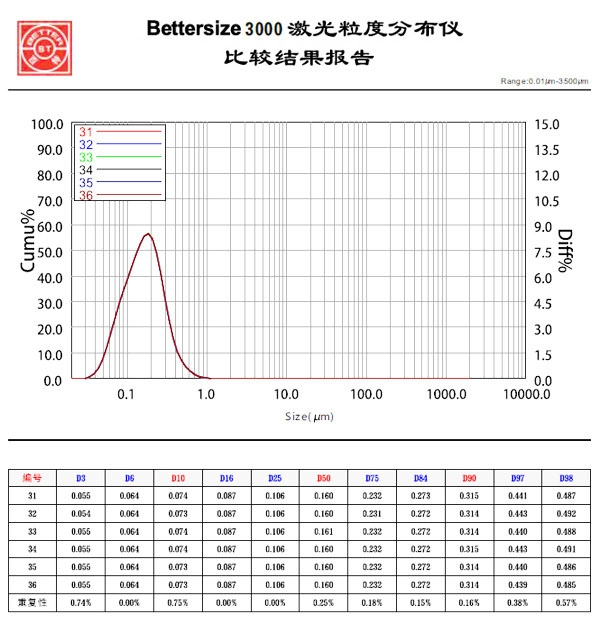 Bettersize3000激光粒度分析仪良好的重复性.jpg