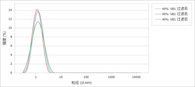（图5. 过滤后的VB1的粒径分布曲线）.jpg