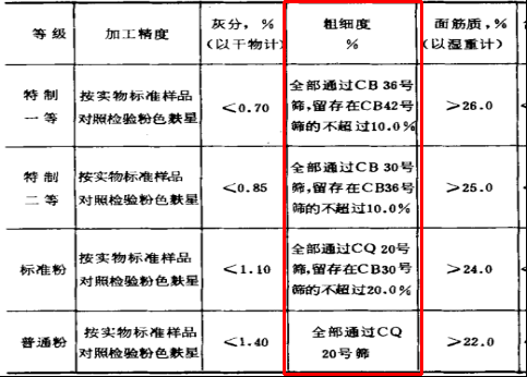 (图1 国标 GB1355-1986对各等级面粉要求).png