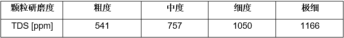 【图3. 不同粒度的咖啡粉冲泡后的总溶解固体浓度(TDS)】1.png