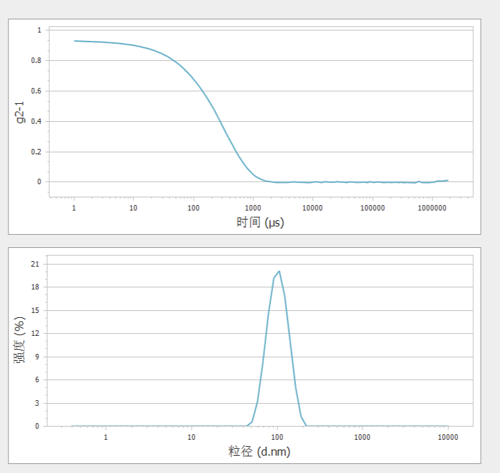 【图1. 动态光散射检测纳米氧化铝的相关曲线（上）和粒径分布（下）】.png