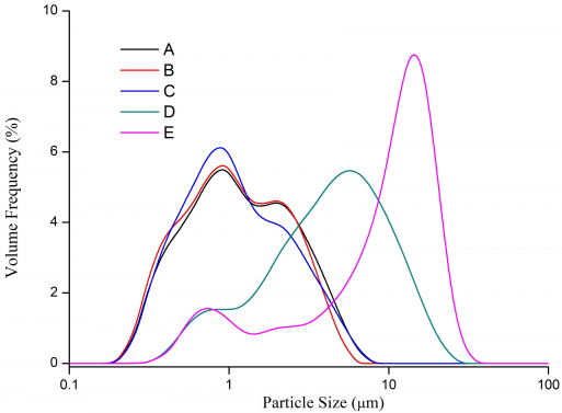 （图1 磷酸铁锂颗粒的粒度分布）.png