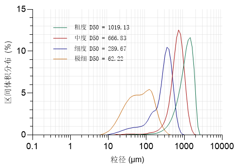 【图2.四种研磨度咖啡颗粒的粒度分布曲线】.png
