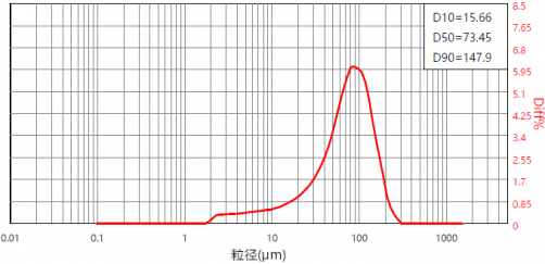 (图2 某品牌面粉使用Bettersize2600测试结果).png