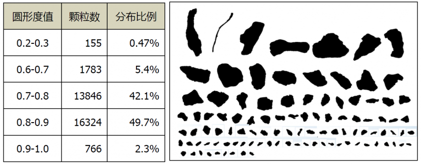 （图1、1号样品部分颗粒的圆形度和粒形）.png